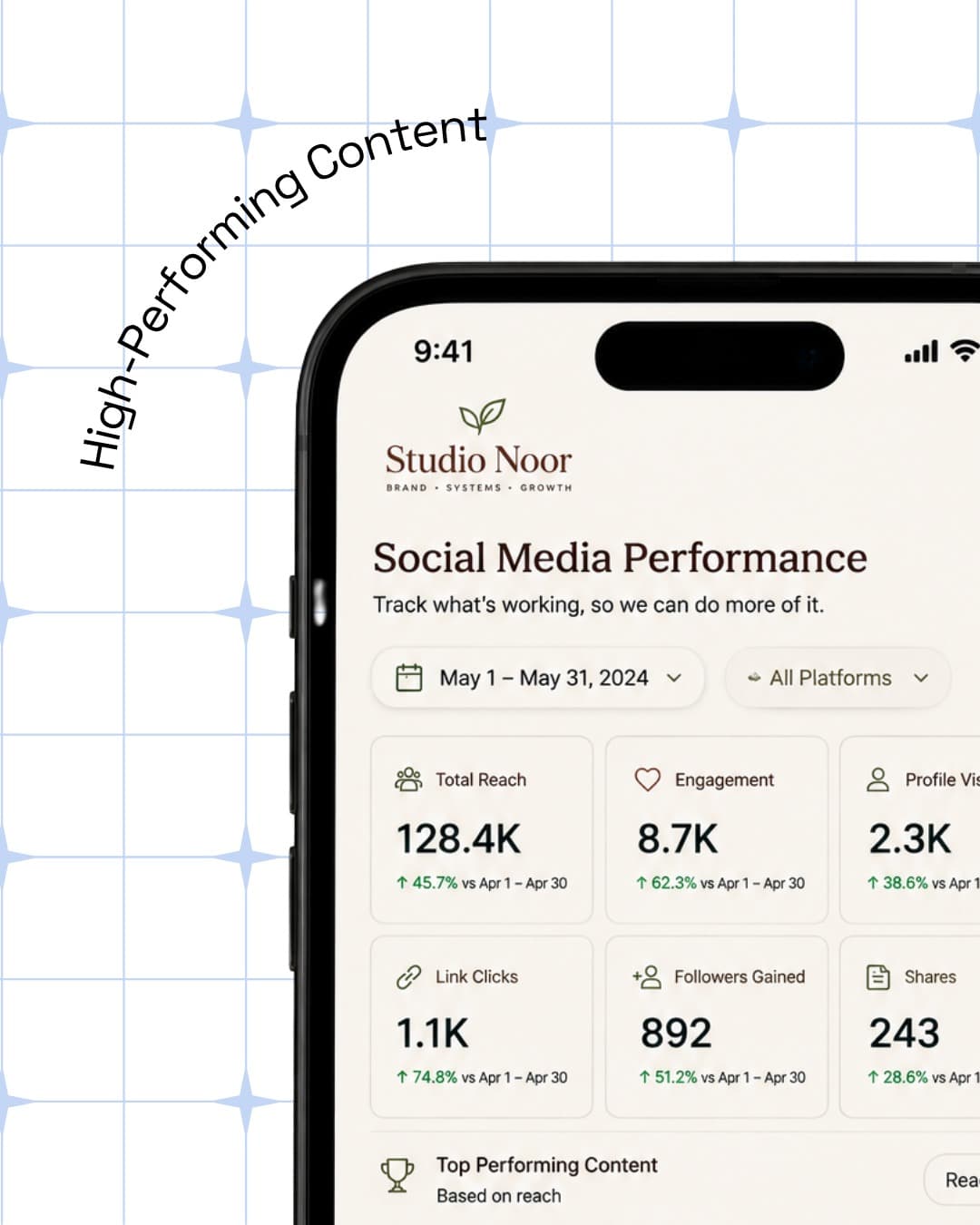 A social media performance dashboard on a phone, showing reach, engagement and follower growth all up.